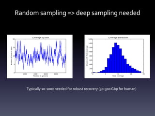 Random sampling => deep sampling needed
Typically 10-100x needed for robust recovery (30-300 Gbp for human)
 