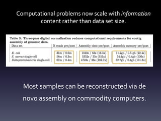 Computational problems now scale with information
content rather than data set size.
Most samples can be reconstructed via...
