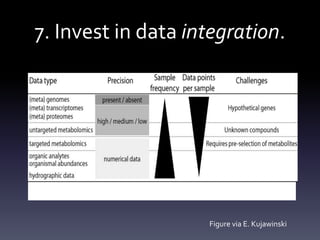 7. Invest in data integration.
Figure 2. Summary of challenges associated with the data integration in the proposed projec...