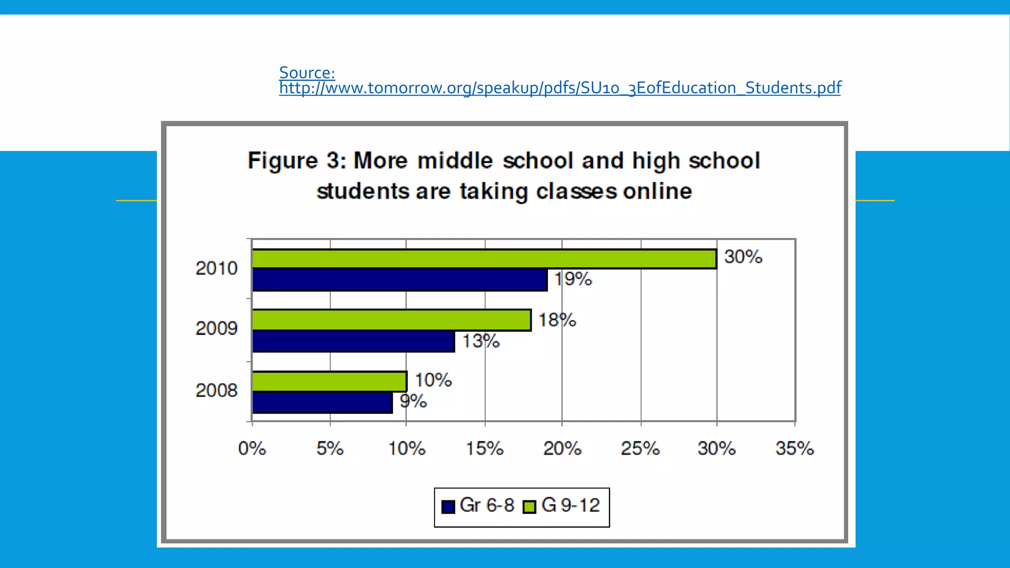 Source:
http://www.tomorrow.org/speakup/pdfs/SU10_3EofEducation_Students.pdf
 