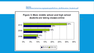Source:
http://www.tomorrow.org/speakup/pdfs/SU10_3EofEducation_Students.pdf
 