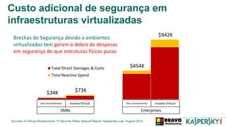 $34K $73K
$454K
$942K
Total Direct Damages & Costs
Total Reactive Spend
Sem Envolvimento Involve Virtual Sem Envolvimento Involve Virtual
SMBs Enterprises
Brechas de Segurança devido a ambientes
virtualizados tem geram o dobro de despesas
em segurança do que estruturas físicas puras
Security of Virtual Infrastructure, IT Security Risks Special Report, Kaspersky Lab, August 2015
Custo adicional de segurança em
infraestruturas virtualizadas
 