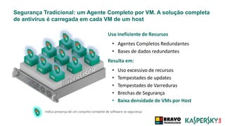 Segurança Tradicional: um Agente Completo por VM. A solução completa
de antivírus é carregada em cada VM de um host
Uso ineficiente de Recursos
• Agentes Completos Redundantes
• Bases de dados redundantes
Resulta em:
• Uso excessivo de recursos
• Tempestades de updates
• Tempestades de Varreduras
• Brechas de Segurança
• Baixa densidade de VMs por Host
Indica presença de um conjunto complete de software se segurança
 