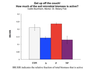 Get up off the couch!
How much of the soil microbial biomass is active?
Caitlin Buchheim, Mentor: Dr. Melany Fisk
• Total ...