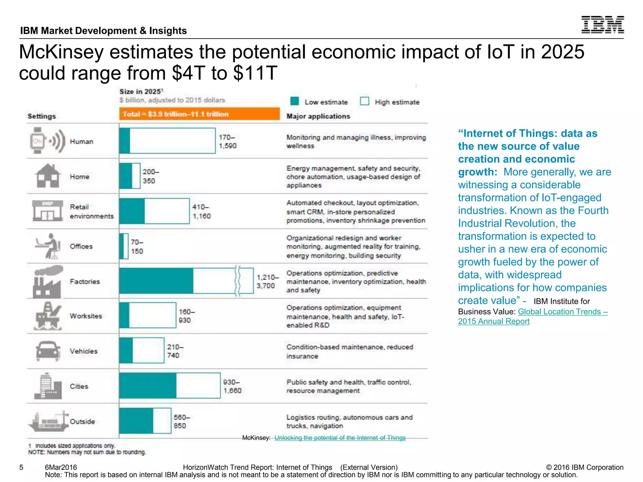 © 2016 IBM Corporation
IBM Market Development & Insights
Note: This report is based on internal IBM analysis and is not meant to be a statement of direction by IBM nor is IBM committing to any particular technology or solution.
McKinsey estimates the potential economic impact of IoT in 2025
could range from $4T to $11T
5 HorizonWatch Trend Report: Internet of Things (External Version)
“Internet of Things: data as
the new source of value
creation and economic
growth: More generally, we are
witnessing a considerable
transformation of IoT-engaged
industries. Known as the Fourth
Industrial Revolution, the
transformation is expected to
usher in a new era of economic
growth fueled by the power of
data, with widespread
implications for how companies
create value” - IBM Institute for
Business Value: Global Location Trends –
2015 Annual Report
6Mar2016
McKinsey: Unlocking the potential of the Internet of Things
 