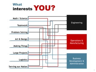 1
What
interests YOU?
Engineering
Operations &
Manufacturing
Math / Science
Teamwork
Problem Solving
Art & Design
Making Things
Large Projects
Logistics
Serving our Nation
Business
Development &
Administration
 