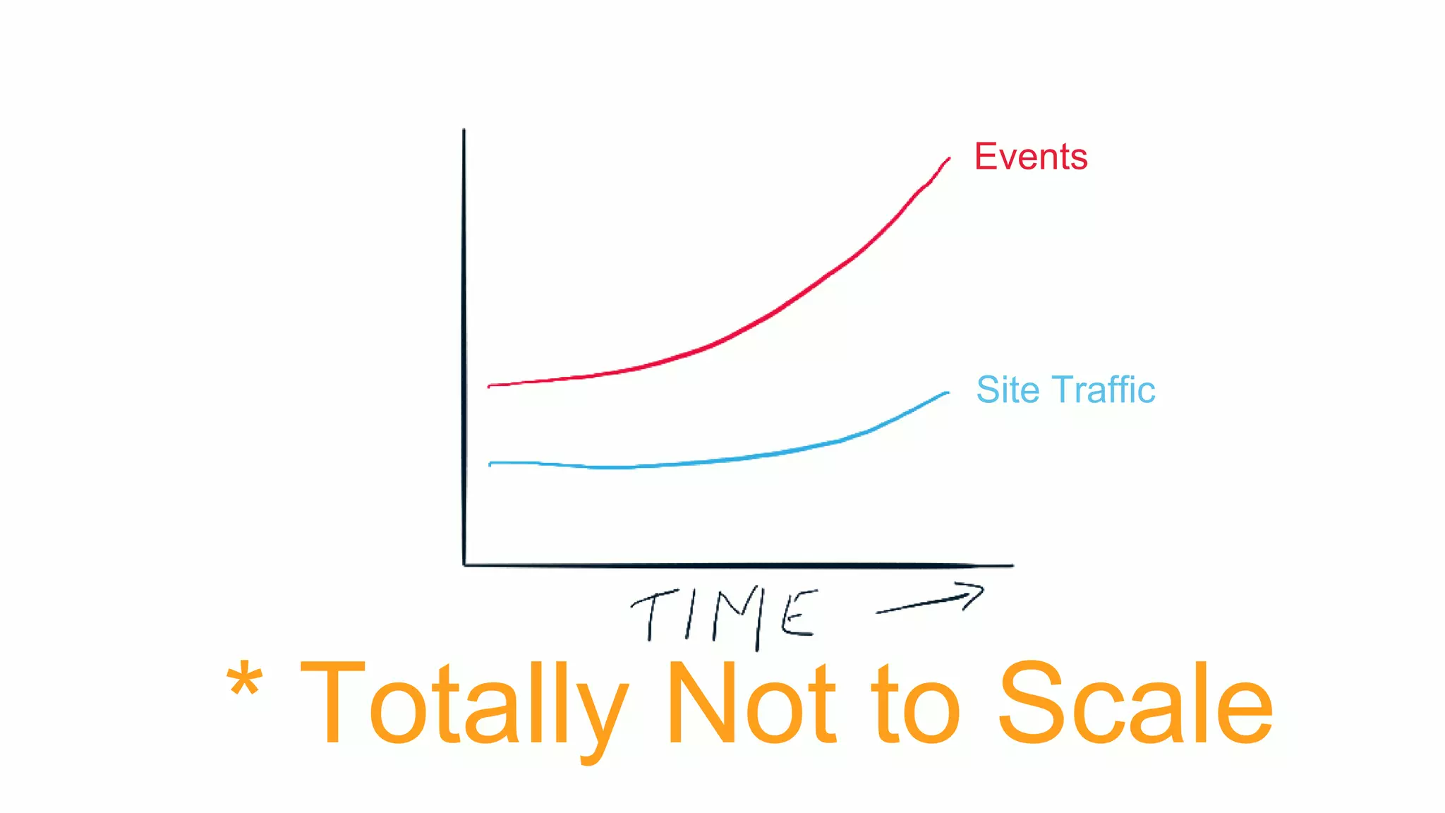Site Traffic
Events
* Totally Not to Scale
 