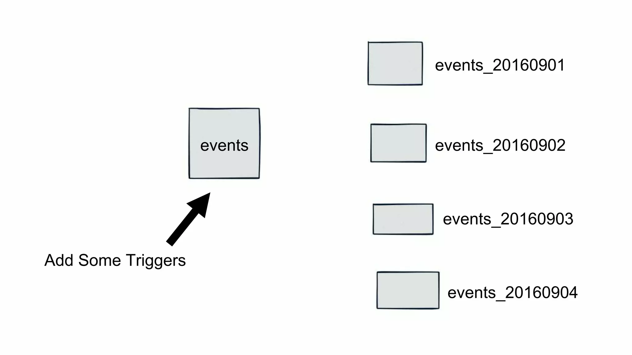 events
events_20160901
events_20160902
events_20160903
events_20160904
Add Some Triggers
 