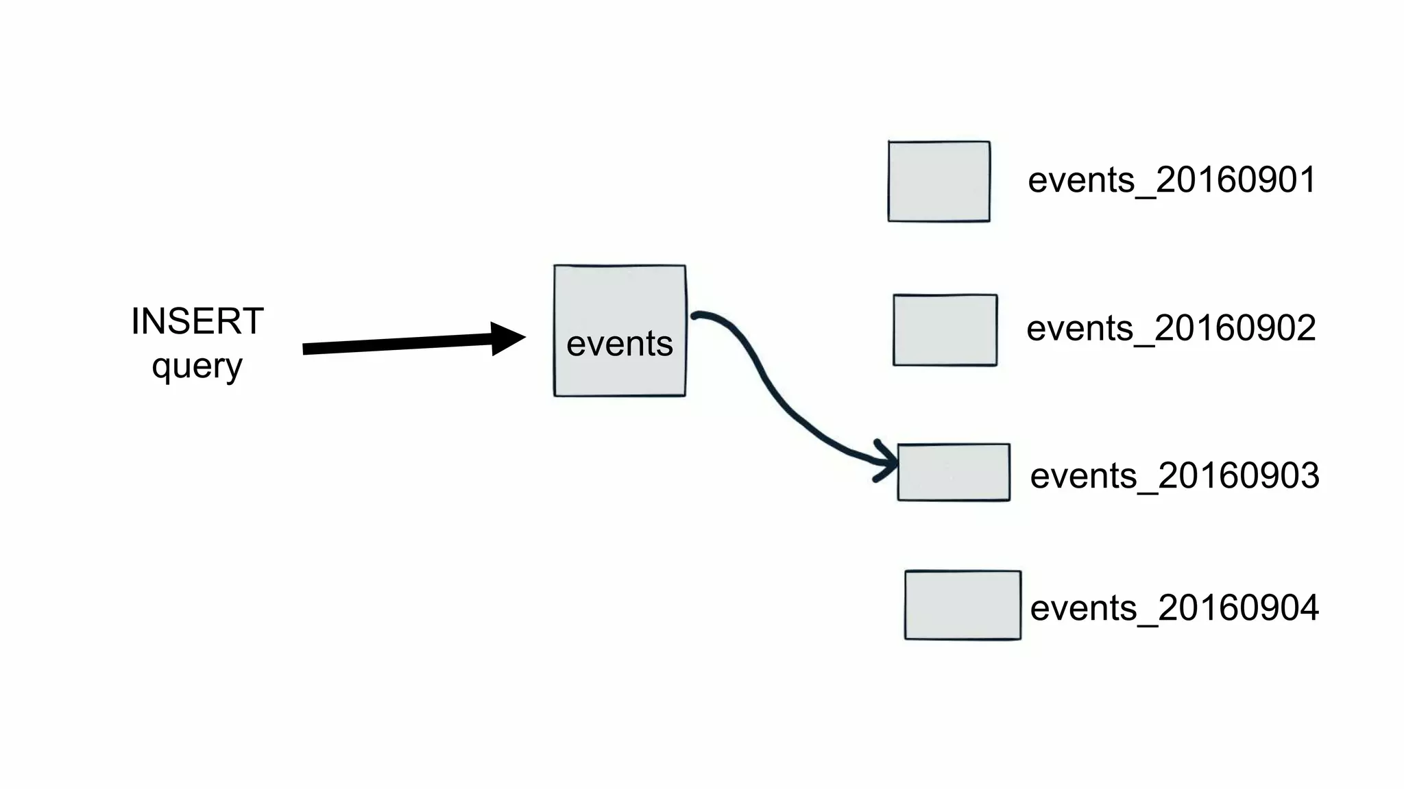 events_20160901
events_20160902
events_20160903
events_20160904
events
INSERT
query
 