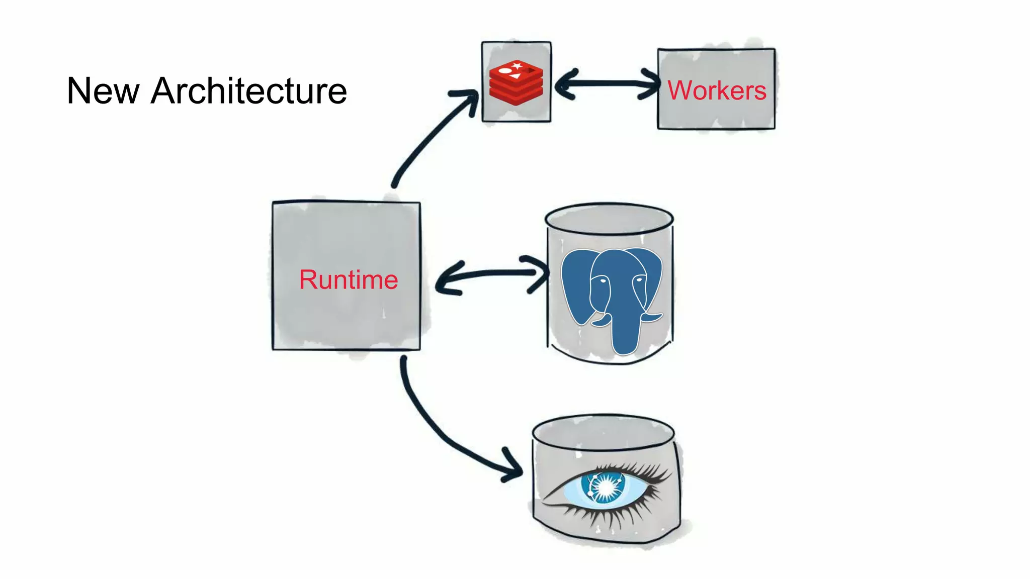 Runtime
WorkersNew Architecture
 