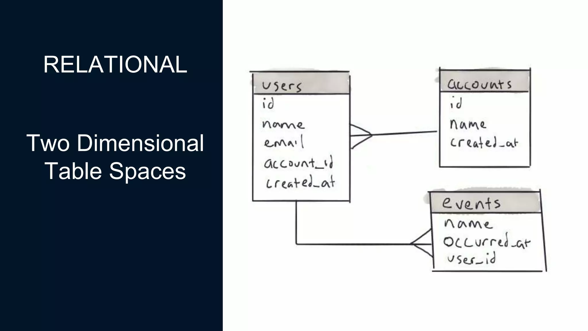 Two Dimensional
Table Spaces
RELATIONAL
 