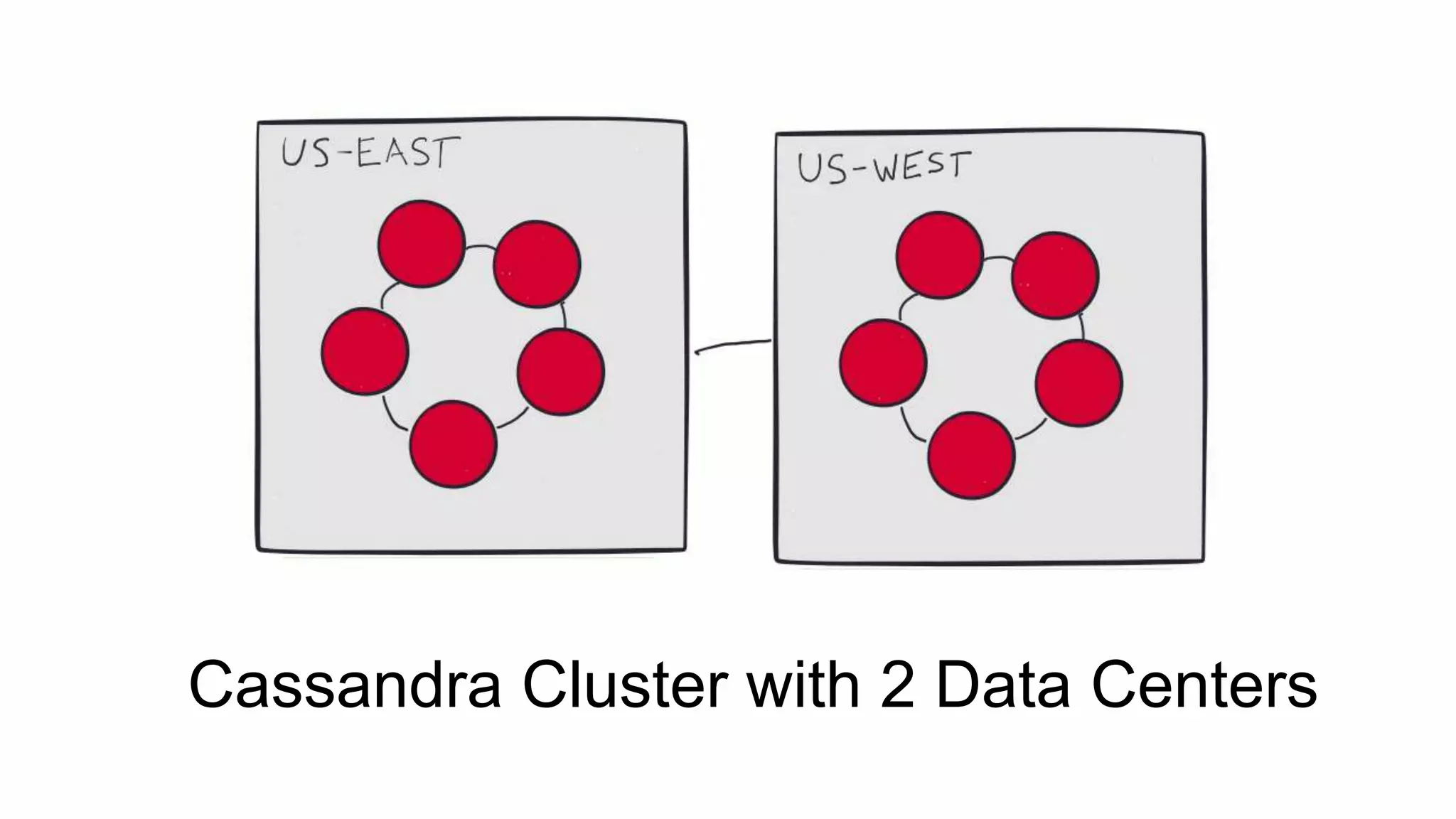 Cassandra Cluster with 2 Data Centers
 