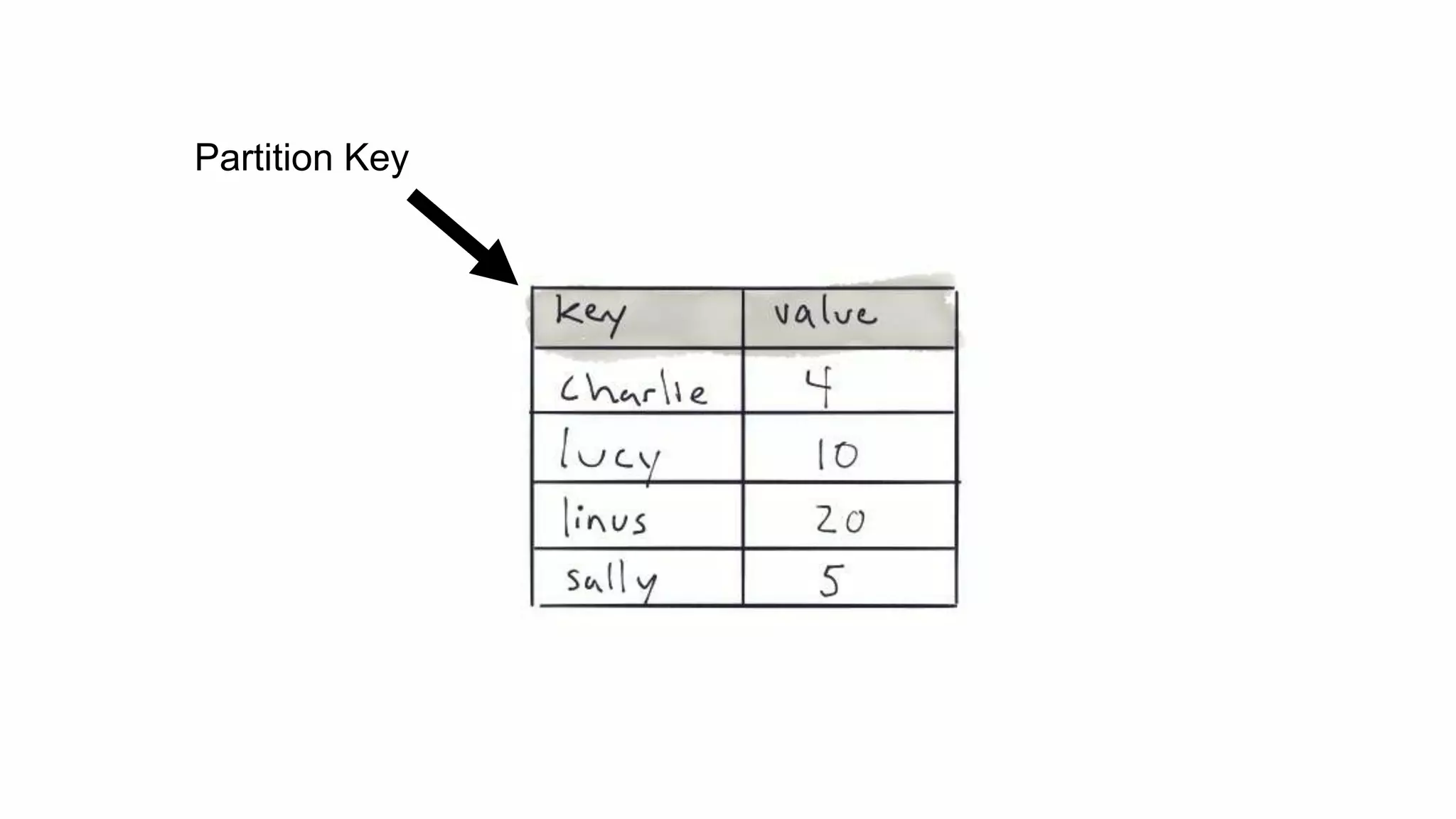 Partition Key
 