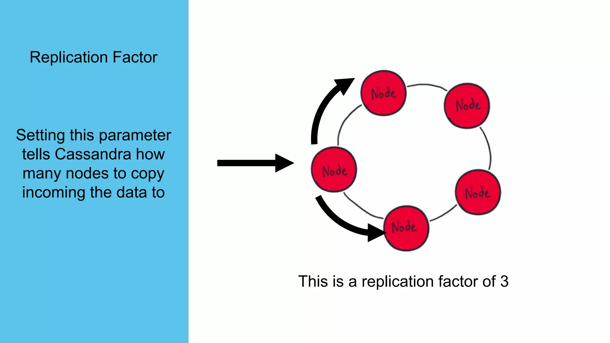 Replication Factor
Setting this parameter
tells Cassandra how
many nodes to copy
incoming the data to
This is a replication factor of 3
 