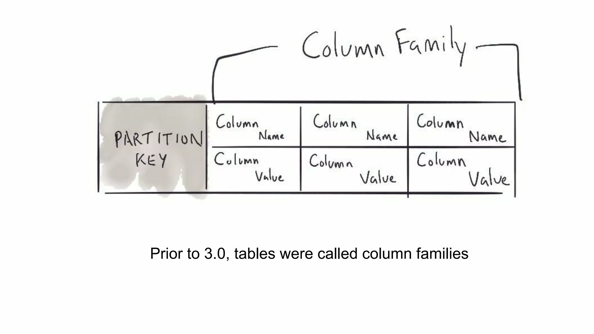 Prior to 3.0, tables were called column families
 