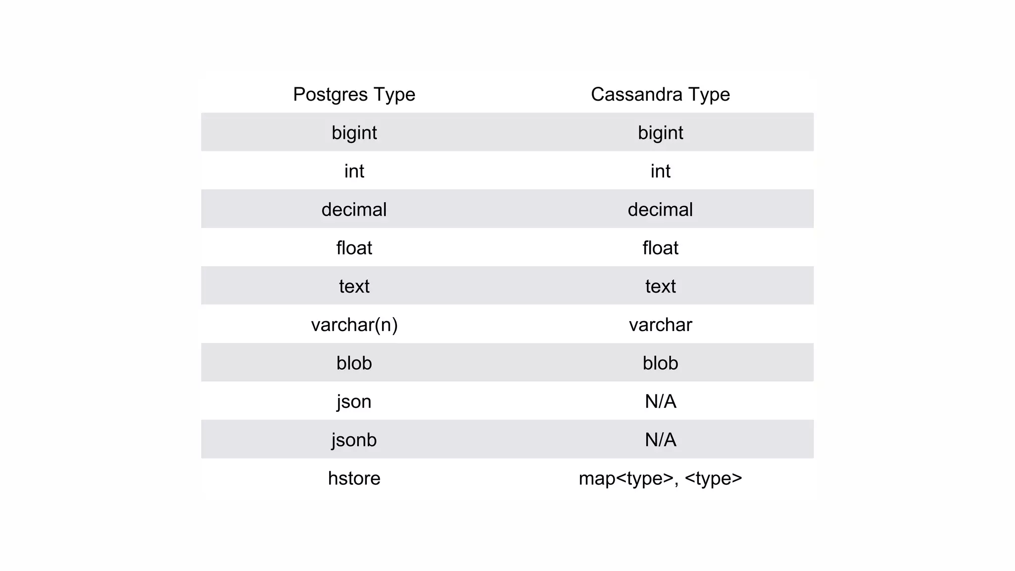 Postgres Type Cassandra Type
bigint bigint
int int
decimal decimal
float float
text text
varchar(n) varchar
blob blob
json N/A
jsonb N/A
hstore map<type>, <type>
 