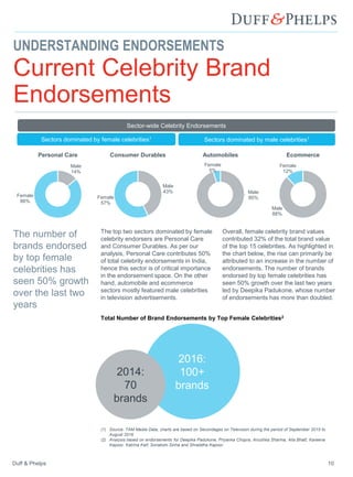 Duff & Phelps 10
UNDERSTANDING ENDORSEMENTS
Current Celebrity Brand
Endorsements
Sector-wide Celebrity Endorsements
Sectors dominated by female celebrities1 Sectors dominated by male celebrities1
The top two sectors dominated by female
celebrity endorsers are Personal Care
and Consumer Durables. As per our
analysis, Personal Care contributes 50%
of total celebrity endorsements in India,
hence this sector is of critical importance
in the endorsement space. On the other
hand, automobile and ecommerce
sectors mostly featured male celebrities
in television advertisements.
Overall, female celebrity brand values
contributed 32% of the total brand value
of the top 15 celebrities. As highlighted in
the chart below, the rise can primarily be
attributed to an increase in the number of
endorsements. The number of brands
endorsed by top female celebrities has
seen 50% growth over the last two years
led by Deepika Padukone, whose number
of endorsements has more than doubled.
The number of
brands endorsed
by top female
celebrities has
seen 50% growth
over the last two
years
Male
95%
Female
5%
Automobiles
Male
88%
Female
12%
Ecommerce
2016:
100+
brands
2014:
70
brands
Total Number of Brand Endorsements by Top Female Celebrities2
(1) Source: TAM Media Data; charts are based on Secondages on Television during the period of September 2015 to
August 2016
(2) Analysis based on endorsements for Deepika Padukone, Priyanka Chopra, Anushka Sharma, Alia Bhatt, Kareena
Kapoor, Katrina Kaif, Sonakshi Sinha and Shraddha Kapoor
Male
14%
Female
86%
Personal Care
Male
43%
Female
57%
Consumer Durables
 