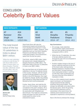 Duff & Phelps 17
CONCLUSION
Celebrity Brand Values
Shah Rukh Khan still rules the
endorsement space and remains the
most valuable brand endorser in India,
estimated at $131 million. However, other
celebrities such as Virat Kohli, Deepika
Padukone and Ranveer Singh have
made great strides in the endorsement
space over the last two years.
Virat Kohli, valued at $92 million, takes
the second rank, closely followed by
Deepika Padukone at $86 million. The
total brand value of the top 15 celebrities
in India is over $691 million.
We note that there are no female sports
celebrities in the top 15 celebrity brands
in the country. However, with the recent
success of female athletes such as PV
Sindhu in the 2016 Olympics, this might
be slated for change. Sindhu has already
been signed by Vizag Steel and Bank of
Baroda as their brand ambassador.
Further, Aamir Khan, who held the 5th
rank in our 2014 analysis, has not been
considered in this year’s analysis. He is
currently not endorsing any brands and
his association with Snapdeal was
discontinued. This might be a temporary
phase and given his track record one
could expect his return to the
endorsement space.
Key Conclusions
• On average, male celebrities
command 83% higher endorsement
fee over their female A-list peers as
compared to 90% in 2014.
• Within the top 15 celebrities, the value
of female celebrity brands now
accounts for over 32% as compared to
just 20% in 2014.
• Another notable change is the rise of
women celebrity endorsers to the top
of the brand value rankings led by
Deepika Padukone, Priyanka Chopra
and Alia Bhatt. Female endorsers
have made great strides in catching
up with their male counterparts and
now are at the top of the wishlist of
marketers in India.
From our 2014 celebrity brand valuation
report conclusion, we forecasted a
change towards female celebrity
endorsers becoming A-listers. That
change has definitely come about within
the last two years. Given the growing
trend of brand extensions and co-
ownerships in the recent times, the
celebrity brand endorsements are
expected to experience a strong tailwind.
Now is the time to embrace the change.
The total brand
value of the top
15 celebrities in
India is about
$691 million.
“While the male celebrities
continue to rule the top 15
with Brand SRK at $131
million in brand value, it is
Brand Deepika, Priyanka,
and Alia, collectively valued
at $154 million, who are
pushing the boundaries.”
Aviral Jain
Director
Duff & Phelps India
NEW ENTRANTS
#7
Ranveer
Singh
US$36 Mn
#14
Alia
Bhatt
US$23 Mn
TOP GAINERS
#2
Virat
Kohli
2014 - #4
#3
Deepika
Padukone
2014 - #7
#5
Priyanka
Chopra
2014 - #11
 