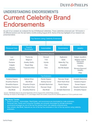 Lux
Lakme
Pantene
Colgate
Head &
Shoulders
Duff & Phelps 9
UNDERSTANDING ENDORSEMENTS
Current Celebrity Brand
Endorsements
As part of our analysis we analyzed the top 25 Bollywood celebrities. These celebrities endorsed over 130 brands in
20 different sectors over the last twelve months ending August 2016. Some of the key highlights of our research are
presented below:
Top Sectors Using Celebrity Endorsers
Personal Care
Food &
Beverages
Automobiles Ecommerce Jewelry
Kareena Kapoor
Anushka Sharma
Shraddha Kapoor
Deepika Padukone
Alia Bhatt
Salman Khan
Alia Bhatt
Priyanka Chopra
Shah Rukh Khan
Anushka Sharma
Ranbir Kapoor
Akshay Kumar
Amitabh Bachchan
Ranveer Singh
Alia Bhatt
Ranveer Singh
Shah Rukh Khan
Ranbir Kapoor
Alia Bhatt
Amitabh Bachchan
Amitabh Bachchan
Kareena Kapoor
Sonam Kapoor
Deepika Padukone
Shraddha Kapoor
Source: TAM Media Data for the period September 2015 to August 2016, Duff & Phelps Analysis
Rankings are based on Secondages on TV; secondages means the number of seconds the celebrity appears on TV for a particular brand
Key Sector Trends:
• Direct-To-Home , Automobiles, Real Estate, and ecommerce are dominated by male endorsers.
• Personal Care, Paints and Consumer Durables are primarily dominated by female endorsers.
• ecommerce emerged as one of the top five sectors which use celebrity endorsements.
• New entrant, Alia Bhatt, featured as one of the top five endorsers in four of the top sectors using celebrity
endorsers.
Thums Up
Magnum
Kwality Wall’s
Royal Stag
Tropicana Slice
Renault
TVS
Honda
Ciaz
Hero
BigBasket
Quikr
Make My Trip
Snapdeal
Ask Me Bazaar
Kalyan Jewellers
Malabar Gold &
Diamonds
Jewellers
Tanishq
Nirvana Diamond
Jewellry
PNG
Top Advertising Brands
Top Endorsers
 