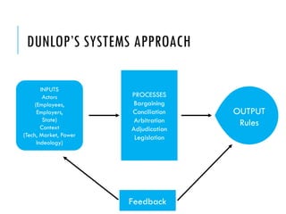 DUNLOP’S SYSTEMS APPROACH
INPUTS
Actors
(Employees,
Employers,
State)
Context
(Tech, Market, Power
Indeology)
PROCESSES
Bargaining
Conciliation
Arbitration
Adjudication
Legislation
OUTPUT
Rules
Feedback
 