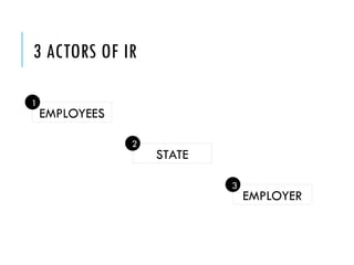 3 ACTORS OF IR
EMPLOYEES
STATE
EMPLOYER
1
2
3
 