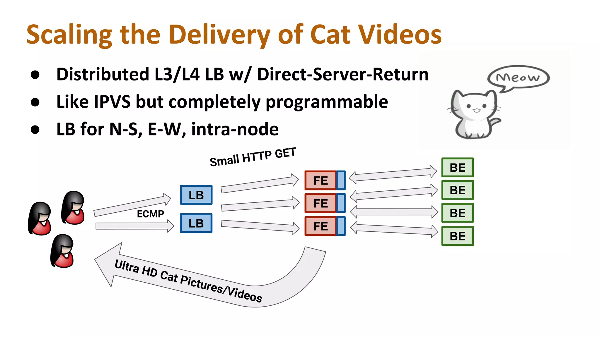 ● ● ● FE BE LB LB ECMP FE FE BE BE BE Small HTTP GET Ultra HD Cat Pictures/Videos 