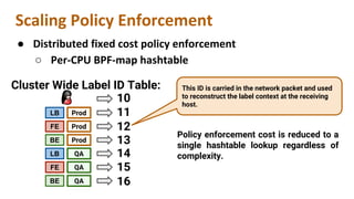 ●
○
FE
BE
LB Prod
QA
Prod
Prod
FE
BE
LB
QA
QA
10
11
12
13
14
15
16
Cluster Wide Label ID Table: This ID is carried in the network packet and used
to reconstruct the label context at the receiving
host.
Policy enforcement cost is reduced to a
single hashtable lookup regardless of
complexity.
 