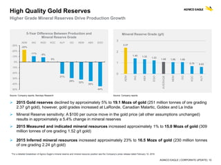 AGNICO EAGLE | CORPORATE UPDATE| 10
High Quality Gold Reserves
Higher Grade Mineral Reserves Drive Production Growth
 2015 Gold reserves declined by approximately 5% to 19.1 Mozs of gold (251 million tonnes of ore grading
2.37 g/t gold), however, gold grades increased at LaRonde, Canadian Malartic, Goldex and La India
 Mineral Reserve sensitivity: A $100 per ounce move in the gold price (all other assumptions unchanged)
results in approximately a 5.4% change in mineral reserves
 2015 Measured and indicated mineral resources increased approximately 1% to 15.0 Mozs of gold (309
million tonnes of ore grading 1.52 g/t gold)
 2015 Inferred mineral resources increased approximately 23% to 16.5 Mozs of gold (230 million tonnes
of ore grading 2.24 g/t gold)
*For a detailed breakdown of Agnico Eagle’s mineral reserve and mineral resource position see the Company’s press release dated February 10, 2016
Source: Company reportsSource: Company reports, Barclays Research
2.37
1.40 1.32 1.22
1.08 1.06 1.06
0.70 0.63
0
1
2
3
AEM
IAG
ABX
EGO
AVERAGE
NEM
GG
KGC
AUY
Mineral Reserve Grade (g/t)
-22%
-11% -9%
0%
21%
29%
32%
35%
44%
-30%
-20%
-10%
0%
10%
20%
30%
40%
50%
AEM IAG NGD KGC AUY GG NEM ABX EGO
5-Year Difference Between Production and
Mineral Reserve Grade
 