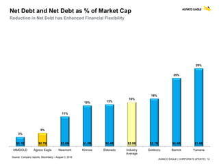 AGNICO EAGLE | CORPORATE UPDATE| 12
Net Debt and Net Debt as % of Market Cap
Reduction in Net Debt has Enhanced Financial Flexibility
Source: Company reports, Bloomberg – August 3, 2016
3%
5%
11%
15% 15%
16%
18%
25%
29%
$0.1B $0.7B $2.6B $1.0B $0.4B $2.0B $2.7B $6.6B $1.6B
IAMGOLD Agnico Eagle Newmont Kinross Eldorado Industry
Average
Goldcorp Barrick Yamana
 