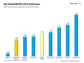 AGNICO EAGLE | CORPORATE UPDATE| 13
Net Debt/EBITDA 2016 Estimates
Well Positioned Compared to the Peer Group
Source: Bank of America Merrill Lynch – July 25, 2016
0.17
0.89
1.04 1.06
1.23
1.29
1.53
1.67
2.21
IAMGOLD Agnico Eagle
Mines
Newmont
Mining
Kinross Gold Industry
Average
Eldorado Gold Barrick Gold Goldcorp Yamana Gold
 