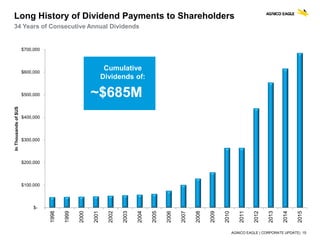 AGNICO EAGLE | CORPORATE UPDATE| 15
$-
$100,000
$200,000
$300,000
$400,000
$500,000
$600,000
$700,000
1998
1999
2000
2001
2002
2003
2004
2005
2006
2007
2008
2009
2010
2011
2012
2013
2014
2015
InThousandsof$US
Cumulative
Dividends of:
~$685M
Long History of Dividend Payments to Shareholders
34 Years of Consecutive Annual Dividends
 