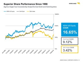AGNICO EAGLE | CORPORATE UPDATE| 16
AEM US Equity XAU IndexGold Spot
AEM US Equity
CAGR
16.65%
Gold Spot CAGR
9.12%
XAU Index CAGR
3.42%
Superior Share Performance Since 1998
Agnico Eagle has Consistently Outperformed Gold and Gold Equities
10%
100%
1000%
10000%
 