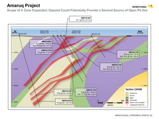 AGNICO EAGLE | CORPORATE UPDATE| 20
Amaruq Project
Scope of V Zone Expanded; Deposit Could Potentially Provide a Second Source of Open Pit Ore
AMQ16-833
15.5 g/t Au / 5.4 m
AMQ16-720
6.6 g/t Au / 12.9 m
Incl. 17.2 g/t Au / 3.6 m
AMQ16-706
15.5 g/t Au / 9.4 m
Incl. 25.0 g/t Au / 5.6 m
AMQ16-694
12.7 g/t Au / 10.6 m
Incl. 15.2 g/t Au / 4.7 m
AMQ16-748
10.6 g/t Au / 7.0 m
Incl. 25.0 g/t Au / 5.6 m
AMQ16-683
15.1 g/t Au / 6.1 m
AMQ16-833
4.3 g/t Au / 12.7 m
AMQ16-720
7.2 g/t Au / 7.3 m
 