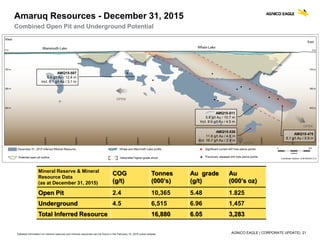 AGNICO EAGLE | CORPORATE UPDATE| 21
Combined Open Pit and Underground Potential
Amaruq Resources - December 31, 2015
AMQ15-475
8.1 g/t Au / 5.9 m
AMQ15-536
11.8 g/t Au / 4.8 m
Incl. 16.7 g/t Au / 2.9 m
AMQ15-507
5.4 g/t Au / 12.4 m
Incl. 8.1 g/t Au / 3.1 m
AMQ15-511
5.8 g/t Au / 10.7 m
Incl. 9.9 g/t Au / 4.5 m
Mineral Reserve & Mineral
Resource Data
(as at December 31, 2015)
COG
(g/t)
Tonnes
(000’s)
Au grade
(g/t)
Au
(000’s oz)
Open Pit 2.4 10,365 5.48 1.825
Underground 4.5 6,515 6.96 1,457
Total Inferred Resource 16,880 6.05 3,283
Detailed information on mineral reserves and mineral resources can be found in the February 10, 2016 press release
 