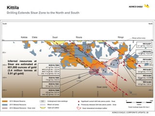 AGNICO EAGLE | CORPORATE UPDATE| 28
Kittila
Drilling Extends Sisar Zone to the North and South
ROD16-700D
4.7 g/t Au / 6.9 m
and 4.4 g/t Au / 3.3 m
and 7.4 g/t Au / 9.6 m
incl. 11.2 g/t Au / 5.1 m
RIE16-607
4.1 g/t Au / 5.4 m
RIE16-601
7.6 g/t Au / 6.8 m
RIE16-603
3.0 g/t Au / 7.7 m
RIE16-604
4.3 g/t Au / 4.5 m
RIE16-600
4.8 g/t Au / 3.6 mROD16-700C
6.3 g/t Au / 6.9 m
ROD16-700E
7.0 g/t Au / 6.9 m
ROD16-700B
6.4 g/t Au / 6.5 m
incl. 9.7 g/t Au / 3.1 m
RIE16-606
4.1 g/t Au / 6.1 mInferred resources at
Sisar are estimated at
651,000 ounces of gold
(3.4 million tonnes at
5.91 g/t gold)
 