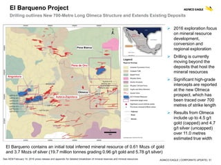 AGNICO EAGLE | CORPORATE UPDATE| 31
Drilling outlines New 700-Metre Long Olmeca Structure and Extends Existing Deposits
 2016 exploration focus
on mineral resource
development,
conversion and
regional exploration
 Drilling is currently
moving beyond the
deposits that host the
mineral resources
 Significant high-grade
intercepts are reported
at the new Olmeca
prospect, which has
been traced over 700
metres of strike length
 Results from Olmeca
include up to 4.5 g/t
gold (capped) and 4.7
g/t silver (uncapped)
over 11.0 metres
estimated true width
El Barqueno Project
El Barqueno contains an initial total inferred mineral resource of 0.61 Mozs of gold
and 3.7 Mozs of silver (19.7 million tonnes grading 0.96 g/t gold and 5.78 g/t silver)
See AEM February 10, 2016 press release and appendix for detailed breakdown of mineral reserves and mineral resources
 