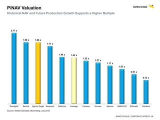 AGNICO EAGLE | CORPORATE UPDATE| 38
P/NAV Valuation
Historical NAV and Future Production Growth Supports a Higher Multiple
2.17 x
1.89 x 1.88 x
1.77 x
1.44 x 1.42 x
1.32 x
1.27 x
1.17 x
1.07 x
0.91 x
0.73 x
Randgold Barrick Agnico Eagle Newmont Goldcorp Average Yamana Kinross Alamos IAMGOLD Eldorado Centerra
Source: Street Estimates, Bloomberg, July 2016
 