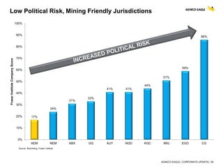 AGNICO EAGLE | CORPORATE UPDATE| 39
Low Political Risk, Mining Friendly Jurisdictions
17%
24%
31%
33%
41% 41%
44%
51%
59%
86%
0%
10%
20%
30%
40%
50%
60%
70%
80%
90%
100%
AEM NEM ABX GG AUY NGD KGC IMG EGO CG
FraserInstituteCompanyScore
Source: Bloomberg, Fraser Institute
 
