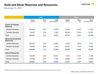 AGNICO EAGLE | CORPORATE UPDATE| 40
Gold and Silver Reserves and Resources
December 31, 2015
Gold Silver
Tonnes
(000’s)
Gold
(g/t)
Gold
(ounces) (000’s)
Tonnes
(000’s)
Silver
(g/t)
Silver
(ounces) (000’s)
Proven & Probable
Reserves
Northern Business 200,646 2.57 16,572 18,220 19.73 11,557
Southern Business 49,937 1.56 2,502 49,937 26.93 43,241
Total 250,583 2.37 19,075 68,157 25.01 54,798
Measured & Indicated
Resources
Northern Business 223,513 1.88 13,535 6,842 18.25 4,014
Southern Business 85,693 0.56 1,553 38,457 14.29 17,666
Total 309,206 1.52 15,089 45,299 14.89 21,680
Inferred Resources
Northern Business 102,294 4.32 14,221 9,142 15.07 4,429
Southern Business 127,368 0.57 2,325 25,995 17.24 14,408
Total 229,662 2.24 16,546 35,137 16.67 18,837
See AEM February 10, 2016 press release for detailed breakdown of reserves and resources. Reserves are not a subset of resources
 