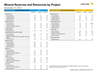 AGNICO EAGLE | CORPORATE UPDATE| 42
Mineral Reserves and Resources by Project
December 31, 2015
Northern Business Gold
Tonnes (Mt) Gold (g/t) Gold (Moz)
LaRonde mine
Proven Reserves 3.5 4.1 0.5
Probable Reserves 14.8 5.6 2.7
Indicated Resource 6.8 3.5 0.8
Inferred Resource 9.1 4.3 1.3
Meadowbank mine
Proven Reserves 1.2 1.5 0.1
Probable Reserves 9.6 2.9 0.9
Measured & Indicated Resource 7.0 3.2 0.7
Inferred Resource 3.4 4.0 0.4
Amaruq Project
Inferred Resource 16.9 6.1 3.3
Canadian Malartic mine (50% Interest)
Proven Reserves 27.4 1.0 0.9
Probable Reserves 83.3 1.1 3.0
Measured & Indicated Resource (Undiluted), excluding
reserves
12.8 1.5 0.6
Inferred Resource 4.5 1.5 0.2
Meliadine project
Proven Reserves 0.03 7.3 0.01
Probable Reserves 14.5 7.3 3.4
Indicated Resource 20.8 5.0 3.3
Inferred Resource 14.7 7.5 3.6
Kittilä mine
Proven Reserves 1.1 4.3 0.1
Probable Reserves 27.1 4.8 4.2
Measured & Indicated Resource 15.9 3.0 1.5
Inferred Resource 11.8 4.6 1.8
Goldex mine
Proven Reserves 0.3 1.5 0.02
Probable Reserves 12.6 1.6 0.7
Measured & Indicated Resource 34.4 1.9 2.1
Inferred Resource 24.6 1.5 1.2
Lapa mine
Proven Reserves 0.4 5.5 0.1
Measured & Indicated Resource 1.1 4.3 0.2
Inferred Resource 1.4 6.5 0.3
Southern Business Gold
Tonnes (Mt) Gold (g/t) Gold (Moz)
Pinos Altos mine
Proven Reserves 2.8 3.1 0.3
Probable Reserves 13.0 2.8 1.2
Indicated Resource 11.1 1.8 0.7
Inferred Resource 12.6 1.3 0.5
Creston Mascota mine
Proven Reserves 0.2 0.7 0.004
Probable Reserves 4.0 1.3 0.2
Indicated Resource 4.3 0.5 0.1
Inferred Resource 4.3 1.1 0.1
La India mine
Proven Reserves 0.2 0.7 0.01
Probable Reserves 29.7 0.9 0.9
Measured & Indicated Resource 70.3 0.4 0.8
Inferred Resource 90.9 0.4 1.1
El Barqueño Project
Inferred Resource 19.7 1.0 0.6
See AEM February 10, 2016 press release for detailed breakdown of reserves and resources.
Reserves are not a subset of resources
 