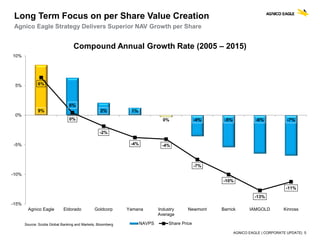 AGNICO EAGLE | CORPORATE UPDATE| 5
9%
6%
2% 1%
0% -4% -5% -6% -7%
6%
0%
-2%
-4% -4%
-7%
-10%
-13%
-11%
-15%
-10%
-5%
0%
5%
10%
Agnico Eagle Eldorado Goldcorp Yamana Industry
Average
Newmont Barrick IAMGOLD Kinross
Compound Annual Growth Rate (2005 – 2015)
NAVPS Share PriceSource: Scotia Global Banking and Markets, Bloomberg
Long Term Focus on per Share Value Creation
Agnico Eagle Strategy Delivers Superior NAV Growth per Share
 