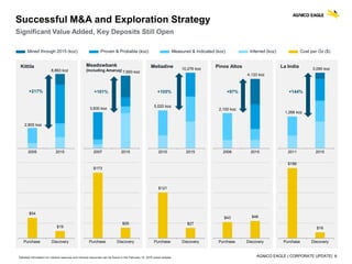AGNICO EAGLE | CORPORATE UPDATE| 6
Successful M&A and Exploration Strategy
Significant Value Added, Key Deposits Still Open
Detailed information on mineral reserves and mineral resources can be found in the February 10, 2016 press release
Kittila
2005 2015
Mined through 2015 (koz) Proven & Probable (koz) Measured & Indicated (koz) Inferred (koz) Cost per Oz ($)
$54
$19
Purchase Discovery
2,800 koz
8,863 koz
+217%
Meadowbank
(Including Amaruq)
2007 2015
$173
$28
Purchase Discovery
3,830 koz
7,693 koz
+101%
Meliadine
2010 2015
$121
$27
Purchase Discovery
5,020 koz
10,276 koz
+105%
Pinos Altos
2006 2015
$43 $46
Purchase Discovery
2,100 koz
4,133 koz
+97%
La India
2011 2015
$186
$16
Purchase Discovery
1,266 koz
3,095 koz
+144%
 