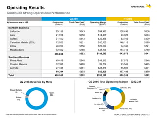 AGNICO EAGLE | CORPORATE UPDATE| 7
Operating Results
Continued Strong Operational Performance
Q2 2016 Total Operating Margin – $282.2MQ2 2016 Revenue by Metal
LaRonde, 20%
Canadian
Malartic, 18%
Pinos Altos, 17%Meadowbank,
12%
La India, 9%
Goldex, 8%
Kittila, 8%
Lapa, 5%
Creston
Mascota, 3%
*Total cash costs are presented on a by-product basis, that is net of by-product revenue
Gold
95%
Silver
4%
Base Metals
1%
Q2 2016 H1 2016
All amounts are in US$ Production
(Gold oz)
Total Cash Cost*
($/oz)
Operating Margin
($000’s)
Production
(Gold oz)
Total Cash Cost*
($/oz)
Northern Business
LaRonde 75,159 $543 $54,985 150,496 $536
Lapa 21,914 $658 $14,437 43,623 $663
Goldex 31,452 $513 $22,896 63,792 $509
Canadian Malartic (50%) 72,502 $621 $50,133 146,115 $589
Kittila 46,209 $756 $22,079 94,336 $741
Meadowbank 72,402 $789 $34,733 144,713 $789
319,638 $652 $199,263 643,075 $641
Southern Business
Pinos Altos 49,458 $348 $48,392 97,575 $346
Creston Mascota 12,398 $469 $9,719 23,949 $465
La India 27,438 $381 $24,818 55,669 $371
89,294 $375 $82,929 177,193 $370
Total 408,932 $592 $282,192 820,268 $582
 