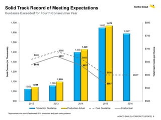 AGNICO EAGLE | CORPORATE UPDATE| 8
1,025
1,060
1,400
1,650
1,590*
1,044
1,099
1,429
1,671
$660
$690
$663
$600
$600*
$640
$672
$637
$567
$500
$550
$600
$650
$700
$750
$800
900
1,000
1,100
1,200
1,300
1,400
1,500
1,600
1,700
2012 2013 2014 2015 2016
TotalCashCostsperOunce
GoldOunces(inThousands)
Production Guidance Production Actual Cost Guidance Cost Actual
Solid Track Record of Meeting Expectations
Guidance Exceeded for Fourth Consecutive Year
*Approximate mid-point of estimated 2016 production and cash costs guidance
 