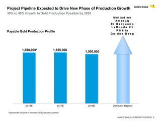 AGNICO EAGLE | CORPORATE UPDATE| 9
2016E 2017E 2018E 2019 and Beyond
Payable Gold Production Profile
* Approximate mid-point of estimated 2016 production guidance
1,590,000* 1,555,000
1,500,000
M e l i a d i n e
A m a r u q
E l B a r q u e n o
L a R o n d e I I I
K i t t i l a
G o l d e x D e e p
Project Pipeline Expected to Drive New Phase of Production Growth
30% to 40% Growth in Gold Production Possible by 2020
 