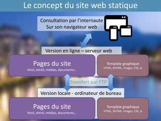 Le concept du site web statique
Pages du site
html, xhtml, médias, documents…
Template graphique
HTML, XHTML, Images, CSS, Js
Pages du site
html, xhtml, médias, documents…
Template graphique
HTML, XHTML, Images, CSS, Js
Version en ligne – serveur web
Version locale - ordinateur de bureau
Transfert par FTP
Consultation par l’internaute
Sur son navigateur web
 