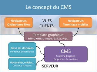 Le concept du CMS
CMS
Système (logiciel)
de gestion du contenu
Documents, médias…
Contenus statiques
Base de données
contenus dynamiques
SERVEUR
Template graphique
HTML, XHTML, Images, CSS, Js, Php…
VUES
CLIENTS
Navigateurs
Ordinateurs fixes
Navigateurs
Terminaux mobiles
 