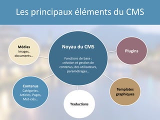 Les principaux éléments du CMS
Plugins
Templates
graphiques
Traductions
Noyau du CMS
Fonctions de base :
création et gestion de
contenus, des utilisateurs,
paramétrages…
Médias
Images,
documents…
Contenus
Catégories,
Articles, Pages,
Mot-clés…
 