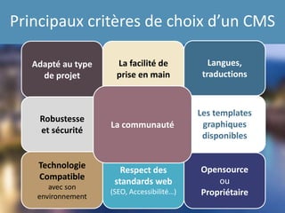 Principaux critères de choix d’un CMS
Technologie
Compatible
avec son
environnement
Opensource
ou
Propriétaire
Respect des
standards web
(SEO, Accessibilité…)
Langues,
traductions
Adapté au type
de projet
Les templates
graphiques
disponibles
La facilité de
prise en main
Robustesse
et sécurité
La communauté
 
