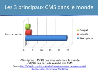 Les 3 principaux CMS dans le monde
- Wordpress : 25,5% des sites web dans le monde
- 58,9% des parts de marché des CMS
Source http://w3techs.com/technologies/overview/content_management/all
Quelques sites célèbres sur Wordpress
0 5 10 15 20 25
Parts de marché
Drupal
Joomla
Wordpress
 